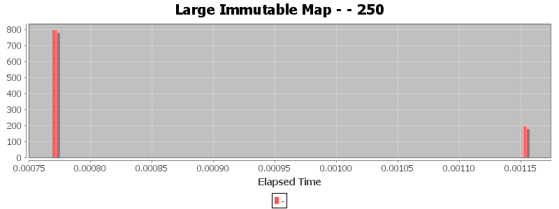 Large Immutable Map - - 250